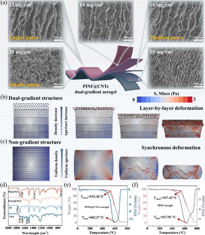 Fig. 2: Compression deformation mechanisms and morphological structure characterizations of the dual-gradient nanofiber aerogel.