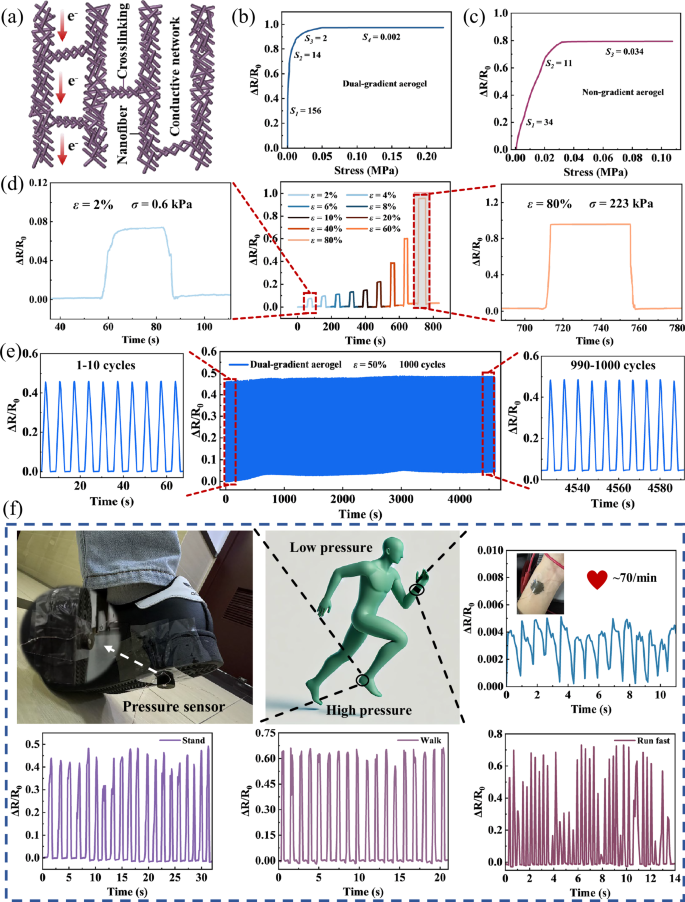 Fig. 4: Sensing performance of the dual-gradient nanofiber aerogel.