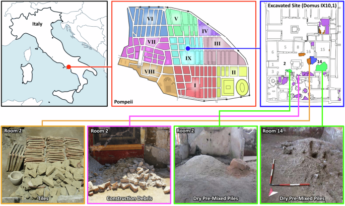 Fig. 1: Pompeii Archeological Park site map, with Regio IX denoted in light blue (upper, middle) and Domus IX 10, 1 shown in additional detail, with color-coded piles of raw construction materials (right): purple: debris; green: piles of dry pre-mixed materials; blue: piles of tuff blocks.