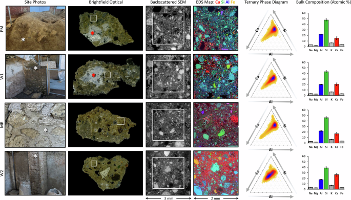 Fig. 2: Microscopic and compositional analysis of the pre-mixed (PM) dry materials pile, pozzolanic mortars in two unfinished wall structures (W1 and W2), and the mortar utilized for wall repairs (MR).