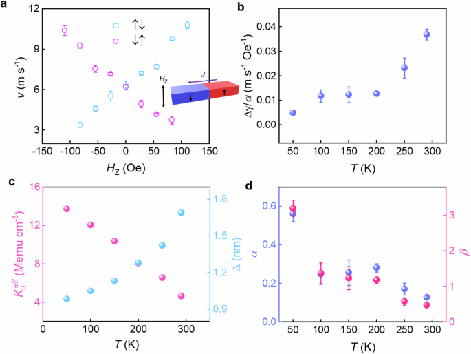 Fig. 3: Determination of non-adiabatic STT term.