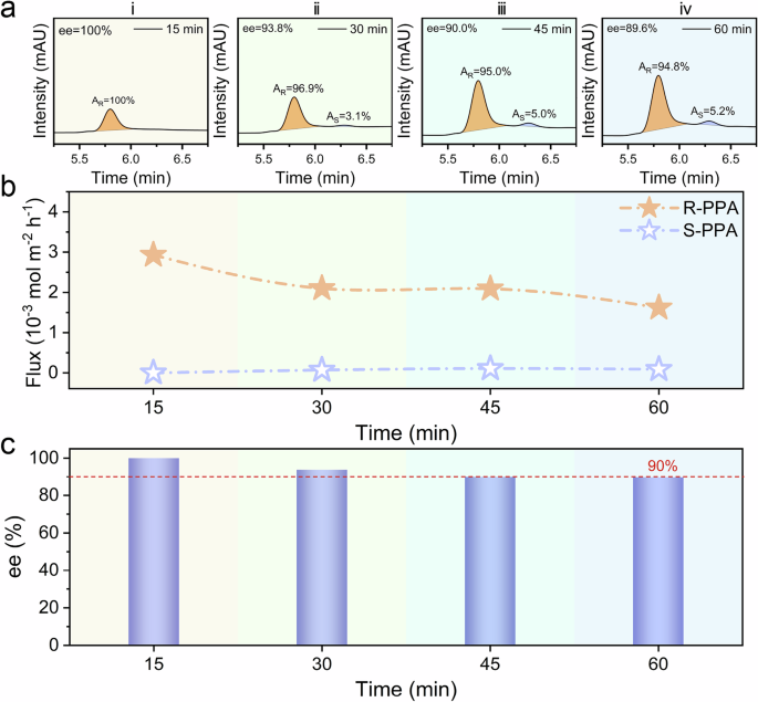 Fig. 3: Enantioselective separation of CC3-HPABP-15% membrane at a high feed concentration.