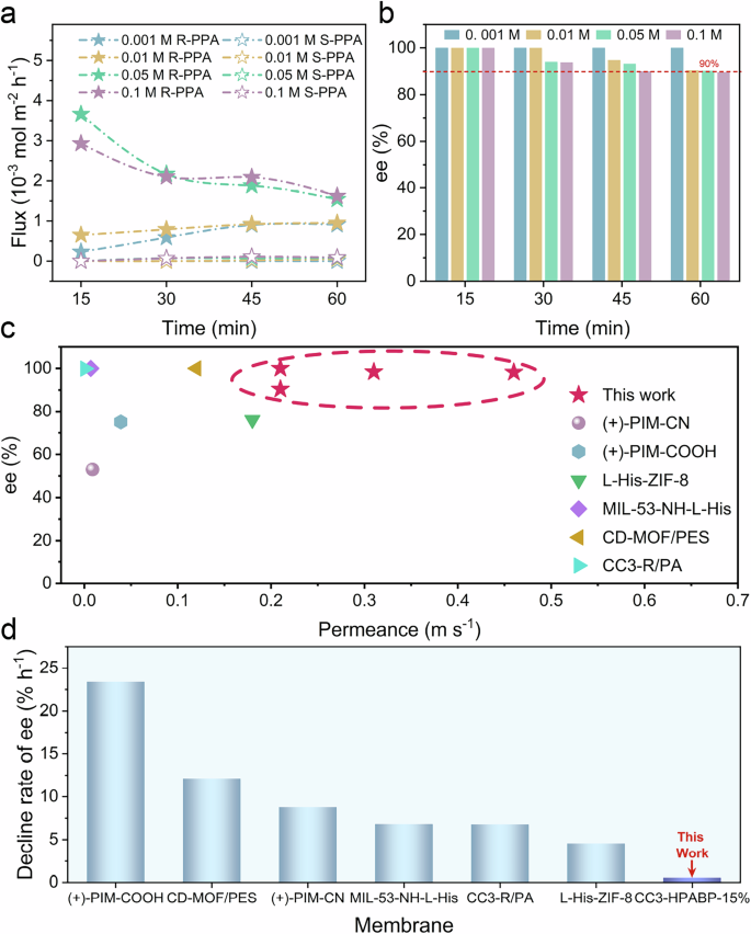 Fig. 5: Enantioselective separation of CC3-HPABP-15% membrane under different concentration gradients.