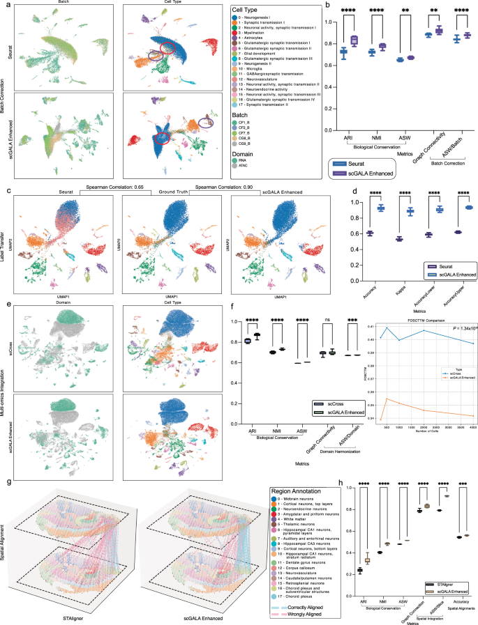 Fig. 2: scGALA Enables All-in-One Single-Cell Data Integration and Harmonization Across Multiple Tasks.