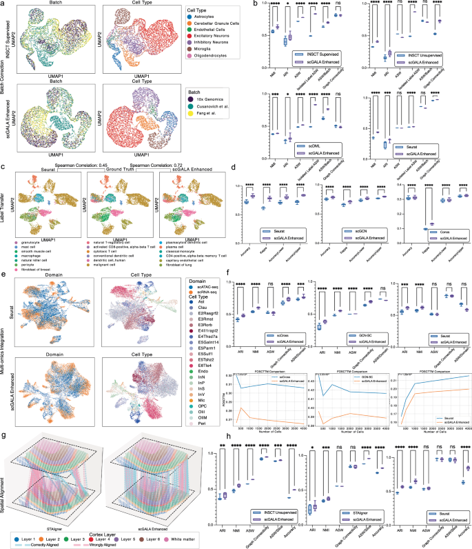 Fig. 3: scGALA Serves as a Universal Booster for Existing Single-Cell Analysis Pipelines by Replacing Cell Alignment Modules.