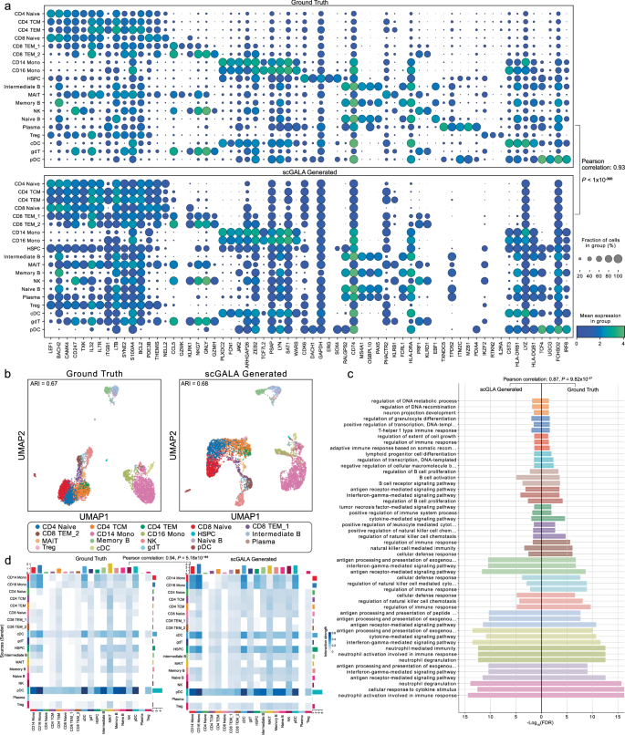 Fig. 5: scGALA Enables Cross-modal Generation via Alignment-guided Graph Neural Networks for Extended Multi-omics Functionality.