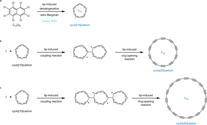 Fig. 1: Synthesis of cyclo[20]carbon and cyclo[30]carbon.