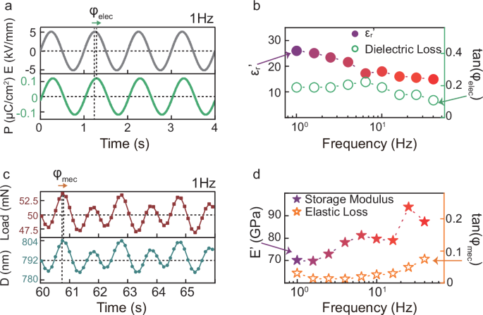 Fig. 4: Measurements of the dielectric and dynamic elastic properties of La2Mo2O9.