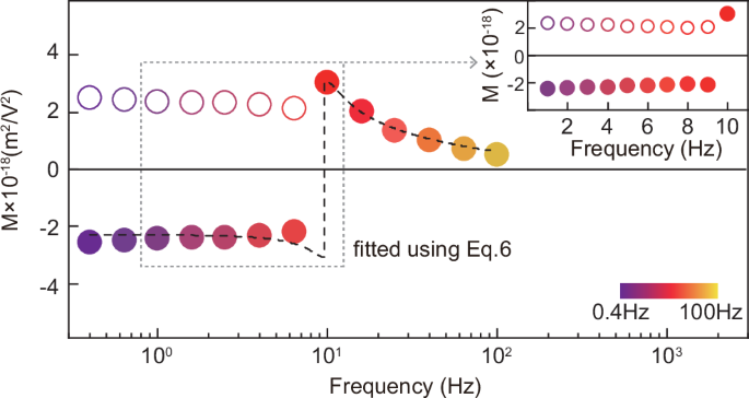 Fig. 6: Measured electrostrictive coefficient of La2Mo2O9 as a function of frequency.