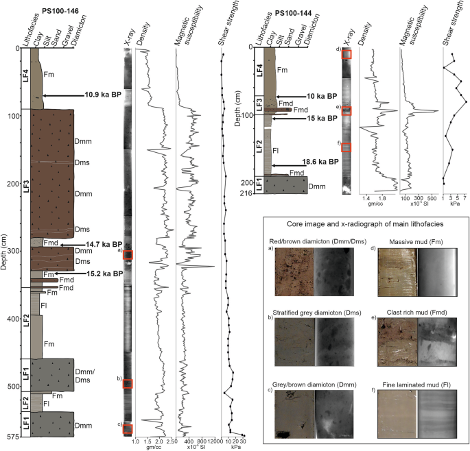 Fig. 3: Core logs and physical properties of 146GC and 144GC plotted against depth.