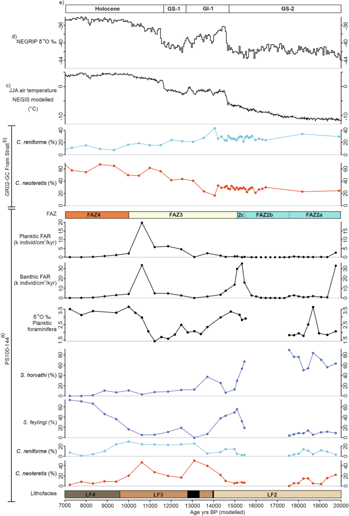 Fig. 5: Comparative plots of key proxies from this study with previous published proxy and modelled climate record from northeast Greenland.