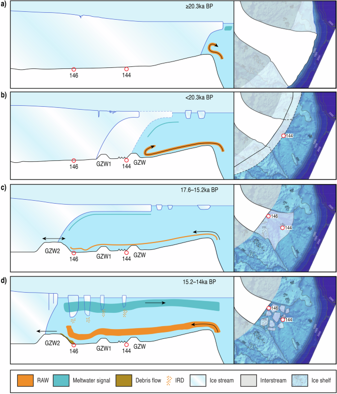 Fig. 6: Conceptual model showing the Northeast Greenland Ice Stream (NEGIS) ice-ocean interactions through time.