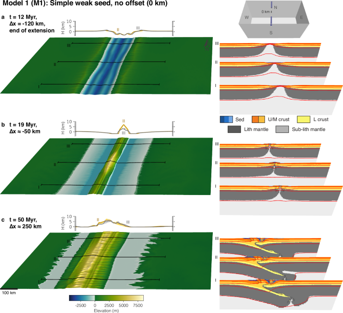 Fig. 2: Model 1 with 0 km offset and simple seeds.