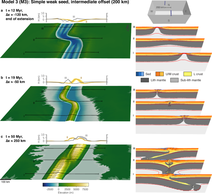 Fig. 4: Model 3 with 200 km offset and simple seeds.