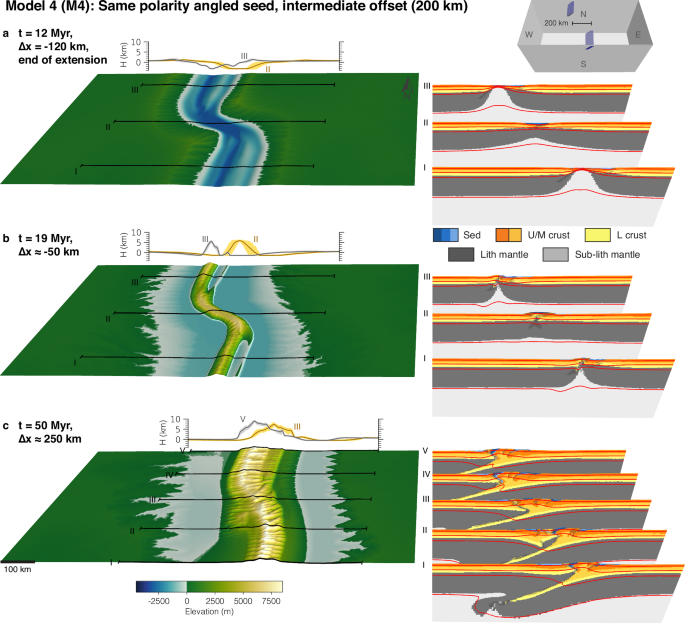 Fig. 5: Model 4 with 200 km offset and same-polarity angled seeds.