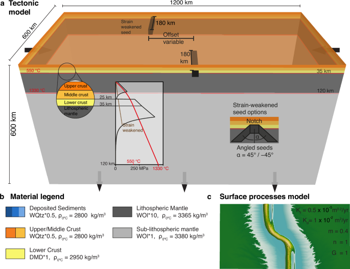 Fig. 9: Modelling setup.