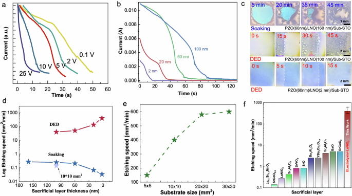 Fig. 2: Controllability and ultra-fast release of the DED process.