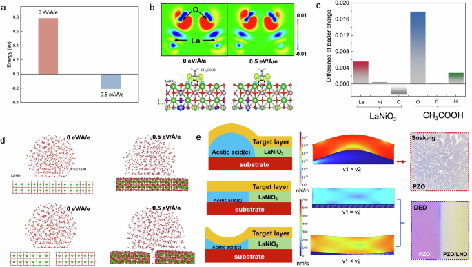 Fig. 3: Theoretical calculation and simulation of DED process.