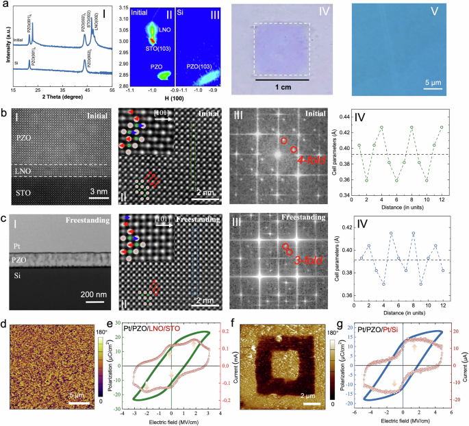 Fig. 4: Structure and physical properties of PZO freestanding oxide membranes.