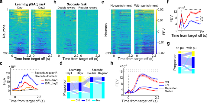 Fig. 3: Outcome encoding in 7a did not merely reflect reward reception.