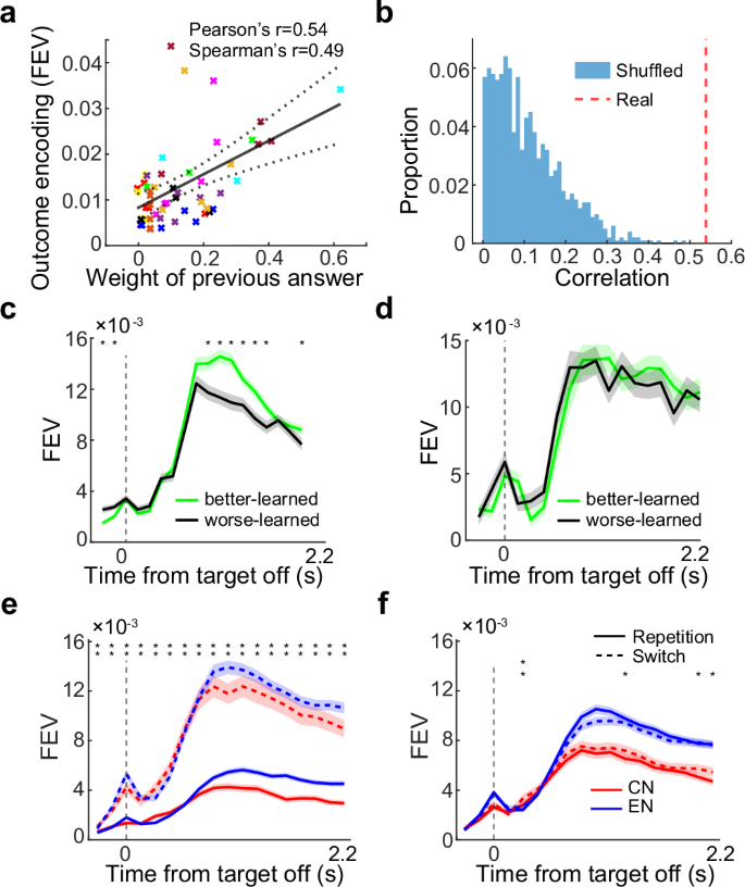 Fig. 4: outcome encoding in area 7a correlated with monkeys’ learning behavior.