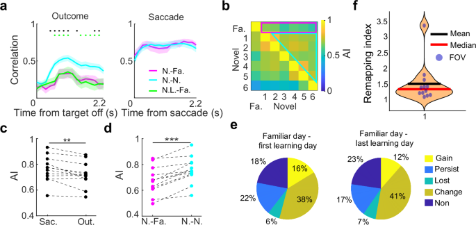 Fig. 6: The neural representation of trial outcome reorganized after monkeys transitioned to learning novel associations.