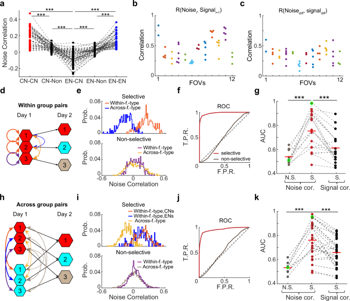 Fig. 7: Network connectivity governed the evolution of outcome encodings during AL.