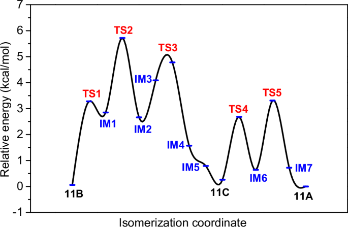 Fig. 3: Potential energy profiles for the isomerization between 11A, 11B, and 11 C for (H2O)11.