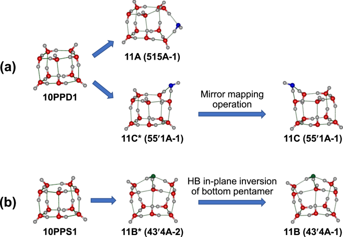 Fig. 4: A schematic representation of main pathways for the development of hydrogen-bond network structures from (H2O)10 to (H2O)11.