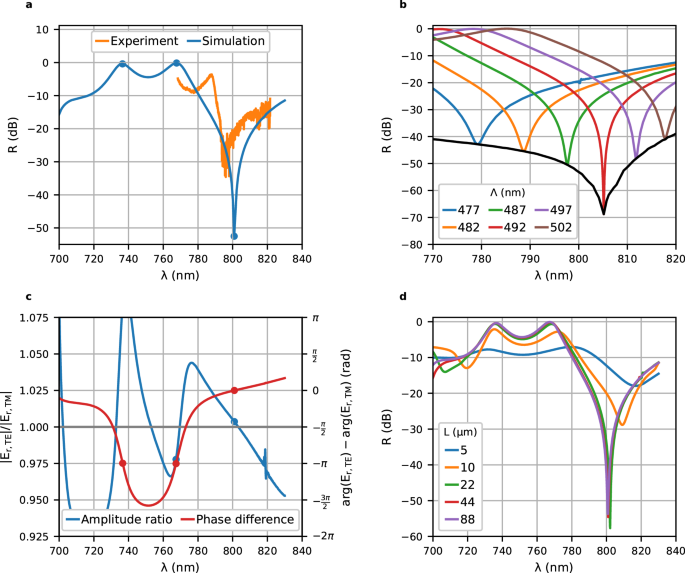 Fig. 2: Device design, optical.
