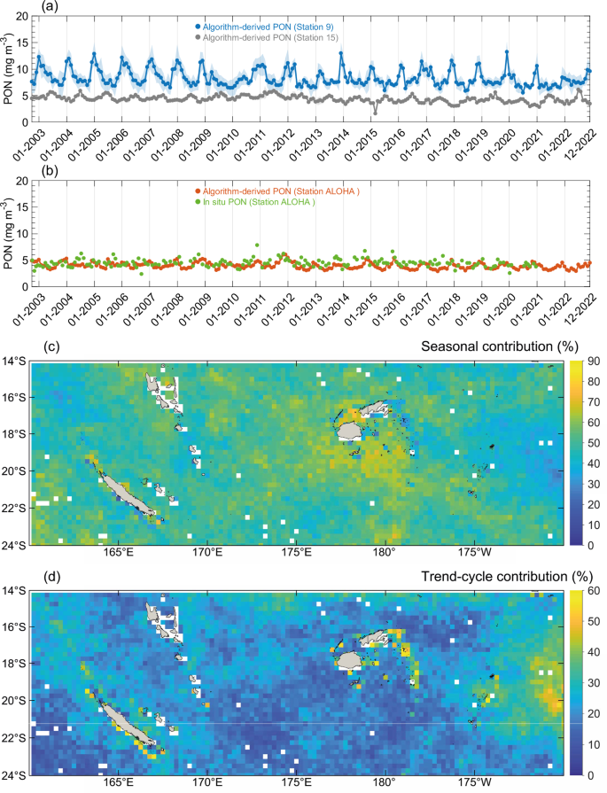 Fig. 2: Temporal variability of surface mass concentrations of particulate organic nitrogen (PON).