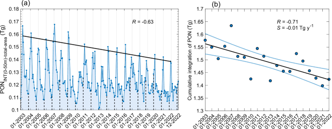 Fig. 4: Long term trend of standing stock of particulate organic nitrogen (PON).