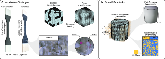 Fig. 2: Challenges of voxelated digital materials and the required scale differentiation.
