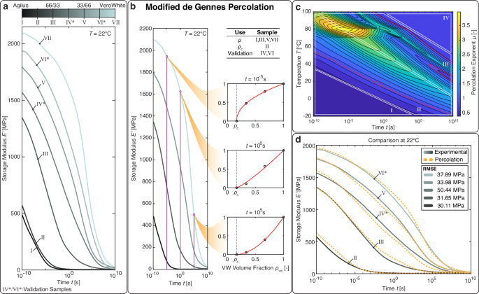 Fig. 3: Modified de Gennes percolation model applied to viscoelastic master curves.