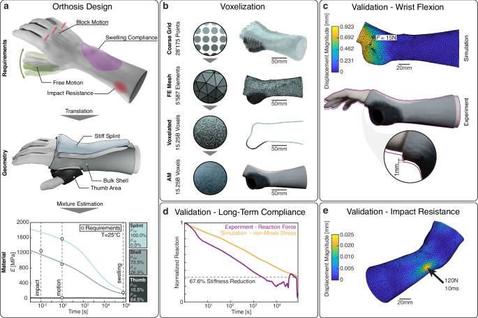 Fig. 6: Results related to the orthosis case study.