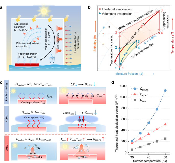 Fig. 1: Heat dissipation process involved in solar-driven freshwater production within a closed environment.