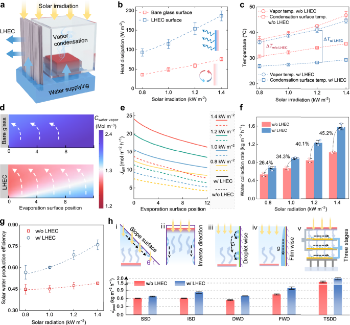 Fig. 4: Solar water production enhancement with delignified wood LHEC substrate.