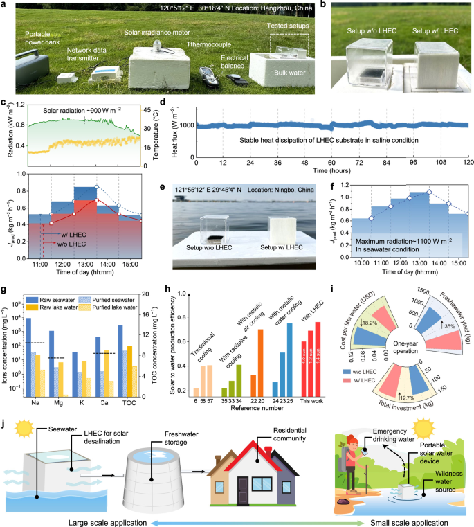 Fig. 5: Outdoor performance and potential applications of the LHEC-assisted solar freshwater production strategy.