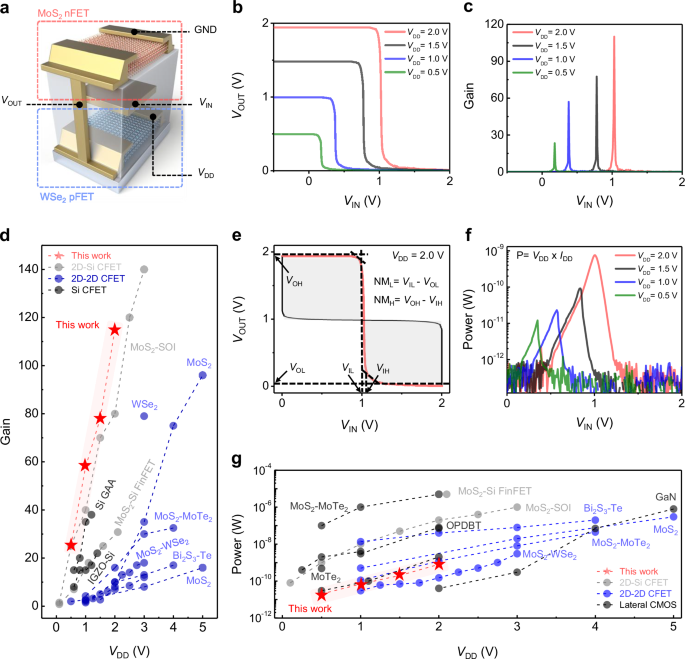 Fig. 4: Vertically stacked complementary field-effect transistor (CFET) fabricated with vdW interface-integrated MoS2 nFET and WSe2 pFET.