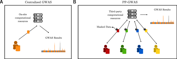 Fig. 1: Comparison of centralized GWAS and PP-GWAS.