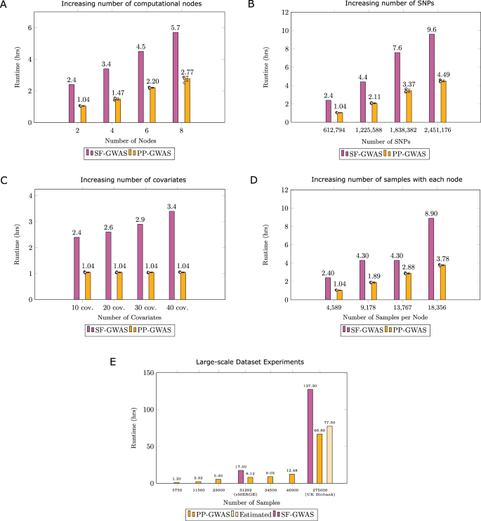 Fig. 3: Scalability analysis of PP-GWAS.
