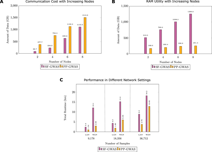 Fig. 4: Communication cost, memory usage, and performance across network settings.