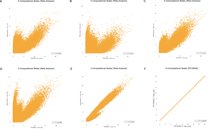 Fig. 5: Accuracy comparison of PP-GWAS against meta-analysis.
