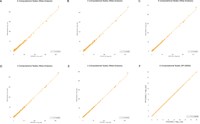 Fig. 6: Accuracy comparison of PP-GWAS against meta-analysis.