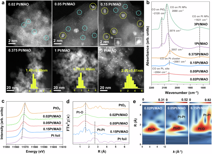 Fig. 1: Structural characterization of Pt/MAO catalysts.