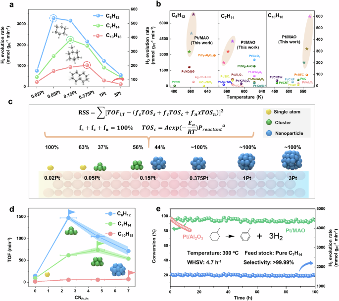 Fig. 2: Dehydrogenation performance of Pt/MAO catalysts.