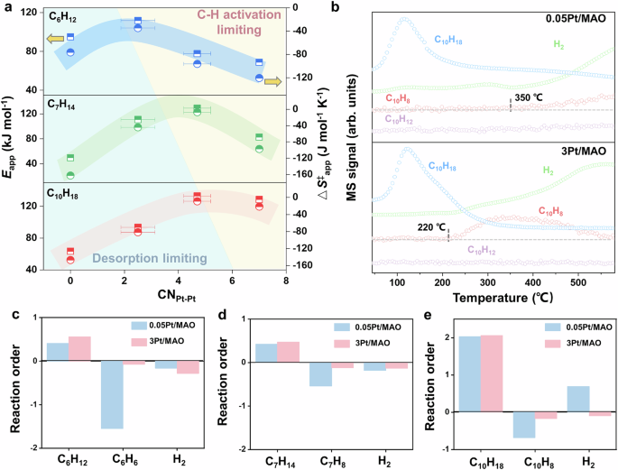 Fig. 3: Kinetic studies of cycloalkane dehydrogenation on Pt/MAO catalysts.