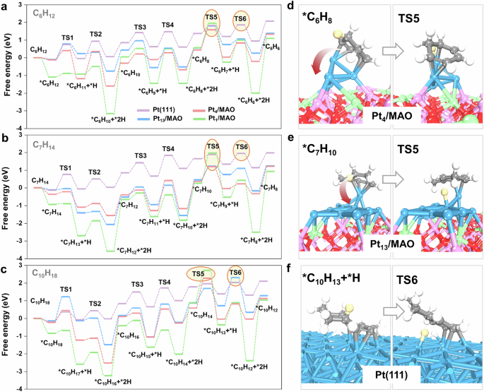 Fig. 4: DFT calculations of the Pt/MAO-catalyzed cycloalkane dehydrogenation process.