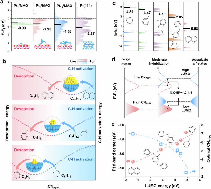 Fig. 5: Generalizing the volcano curves of Pt active sites for cycloalkane dehydrogenation.