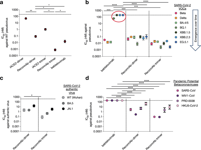 Fig. 3: ReconnAb-multimers show enhanced broad-spectrum neutralization against SARS-CoV-2 VOCs, SARS-CoV, three betacoronaviruses circulating in bats, and authentic virus.
